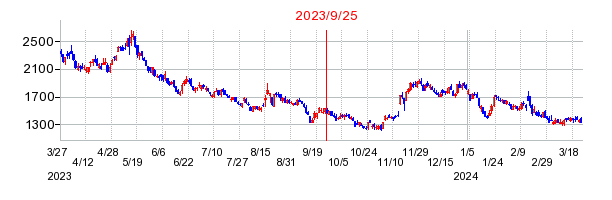 2023年9月25日 11:46前後のの株価チャート
